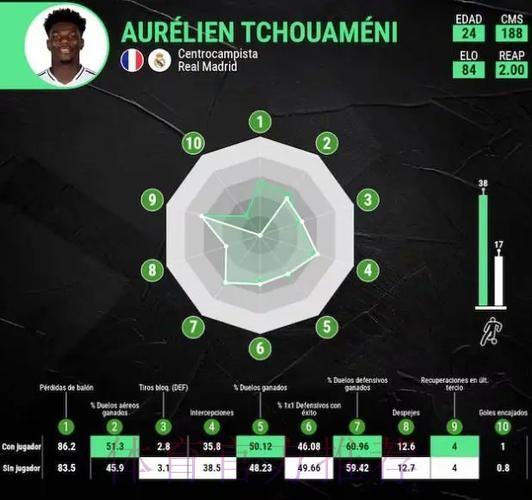 阿斯:琼阿梅尼未能提升皇马防守 但是安帅仍力挺